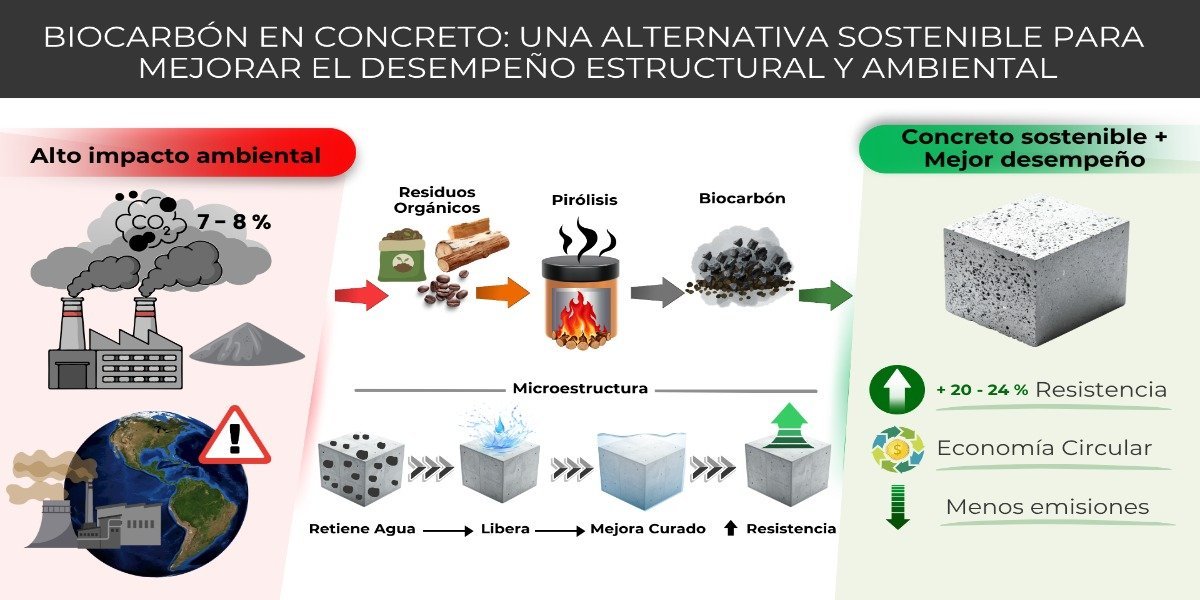 Resumen gráfico sobre el uso de biocarbón en concreto sostenible.