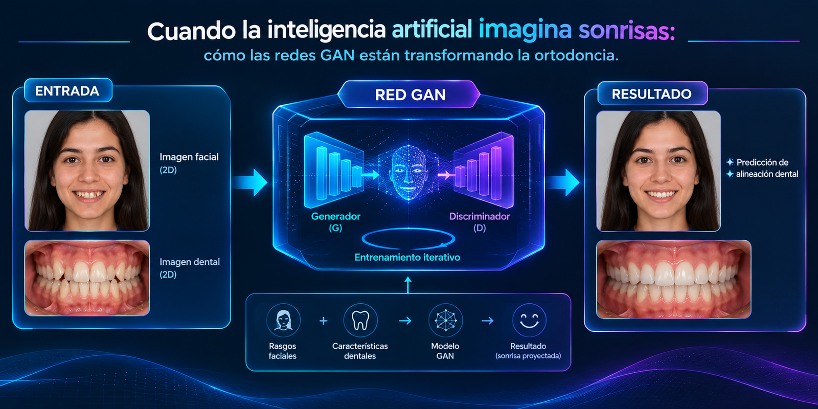 Resumen gráfico sobre inteligencia artificial generativa aplicada a la predicción visual en ortodoncia.